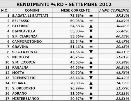 Differenziata Ottobre 2012 Differenziata Ottobre 2012