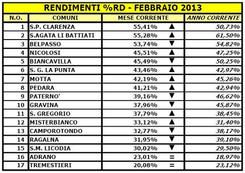 % Differenziata % Differenziata